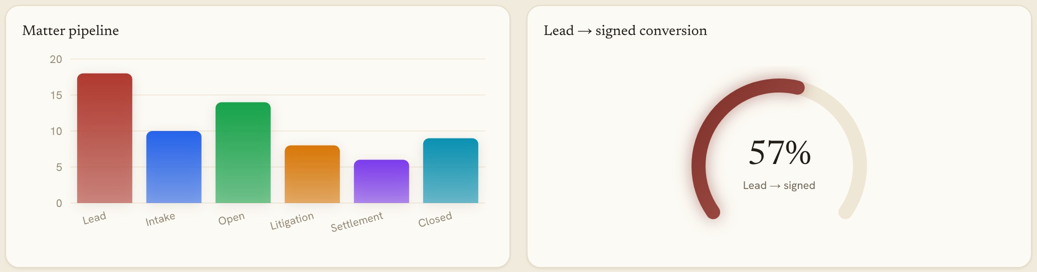 Firm Pulse charts: matters by pipeline stage, and the firm's lead-to-signed conversion rate.