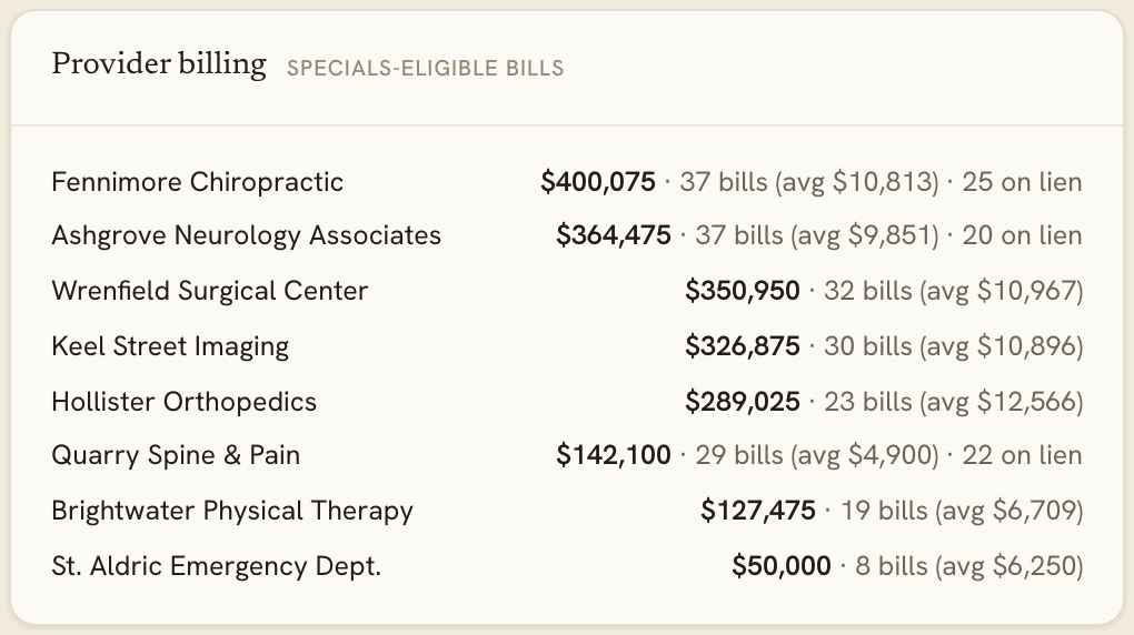 Firm trends: medical-provider billing totals, bill counts and liens, computed from the firm's own records.